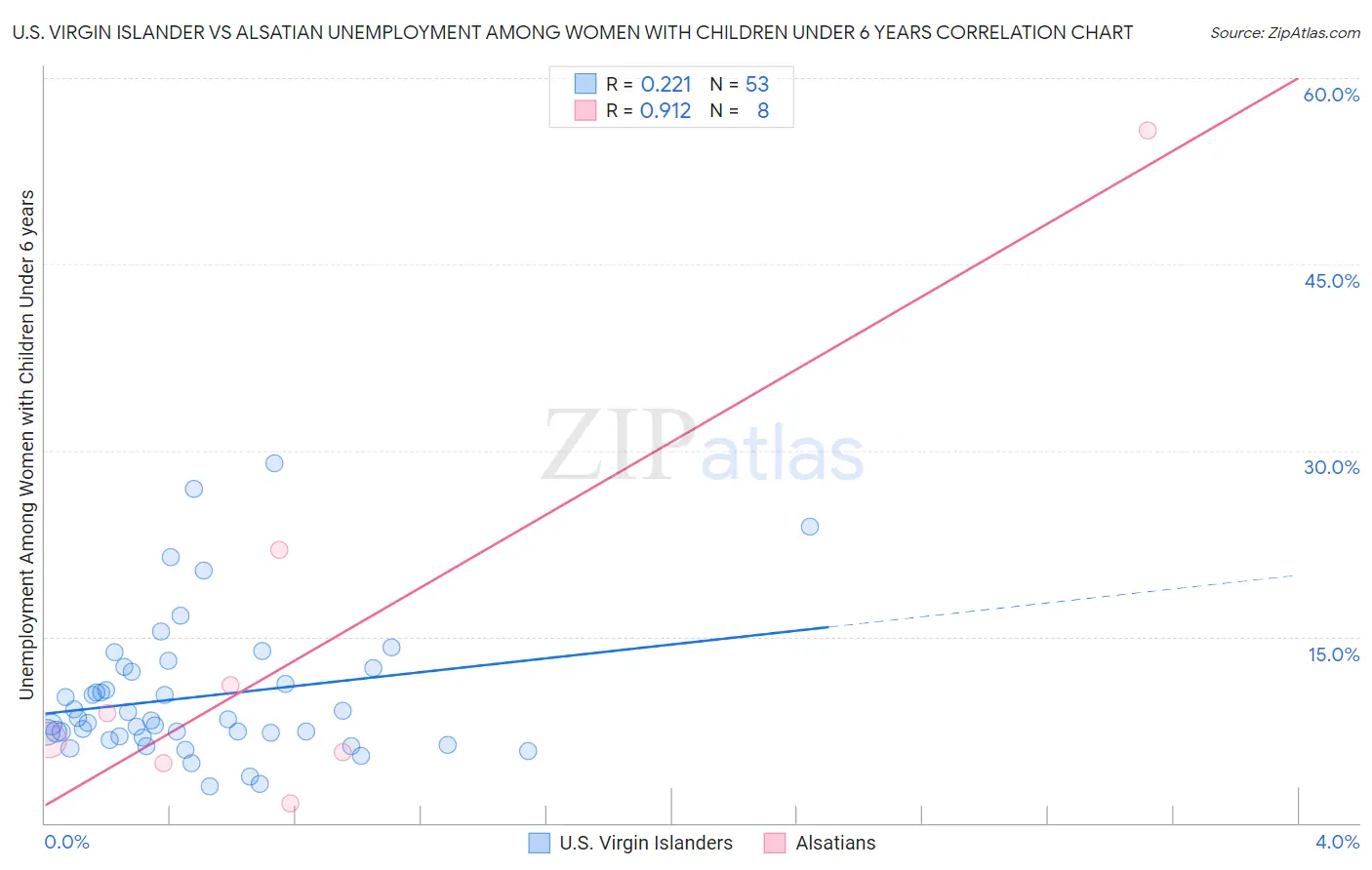 U.S. Virgin Islander vs Alsatian Unemployment Among Women with Children Under 6 years