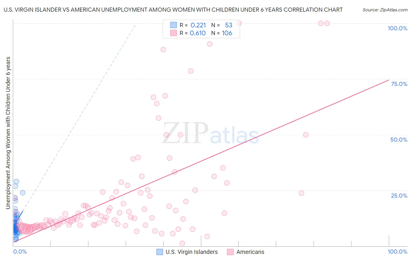 U.S. Virgin Islander vs American Unemployment Among Women with Children Under 6 years