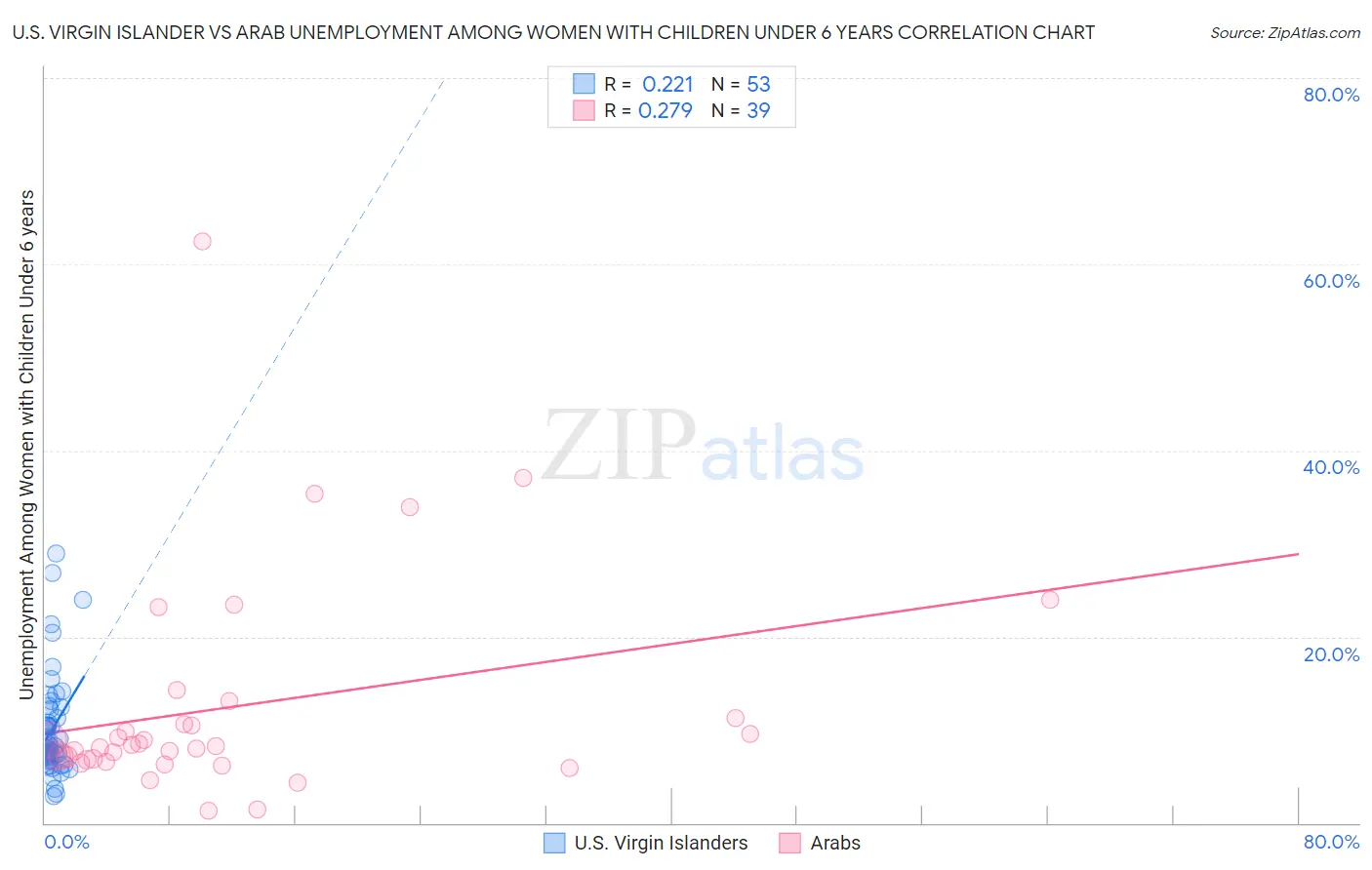 U.S. Virgin Islander vs Arab Unemployment Among Women with Children Under 6 years