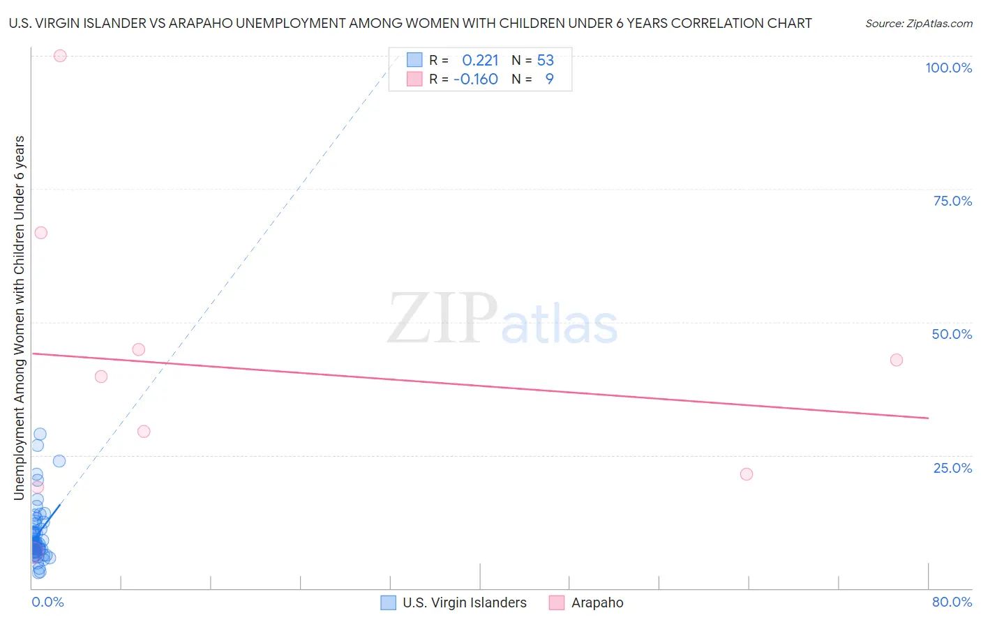 U.S. Virgin Islander vs Arapaho Unemployment Among Women with Children Under 6 years