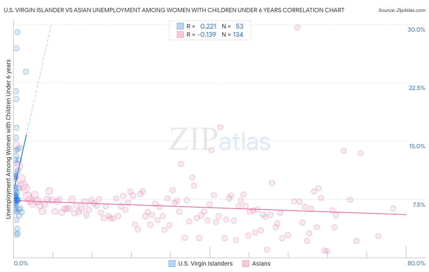 U.S. Virgin Islander vs Asian Unemployment Among Women with Children Under 6 years