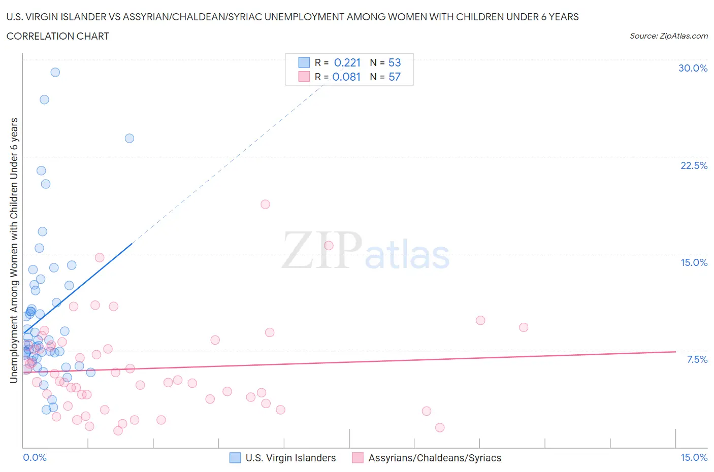 U.S. Virgin Islander vs Assyrian/Chaldean/Syriac Unemployment Among Women with Children Under 6 years