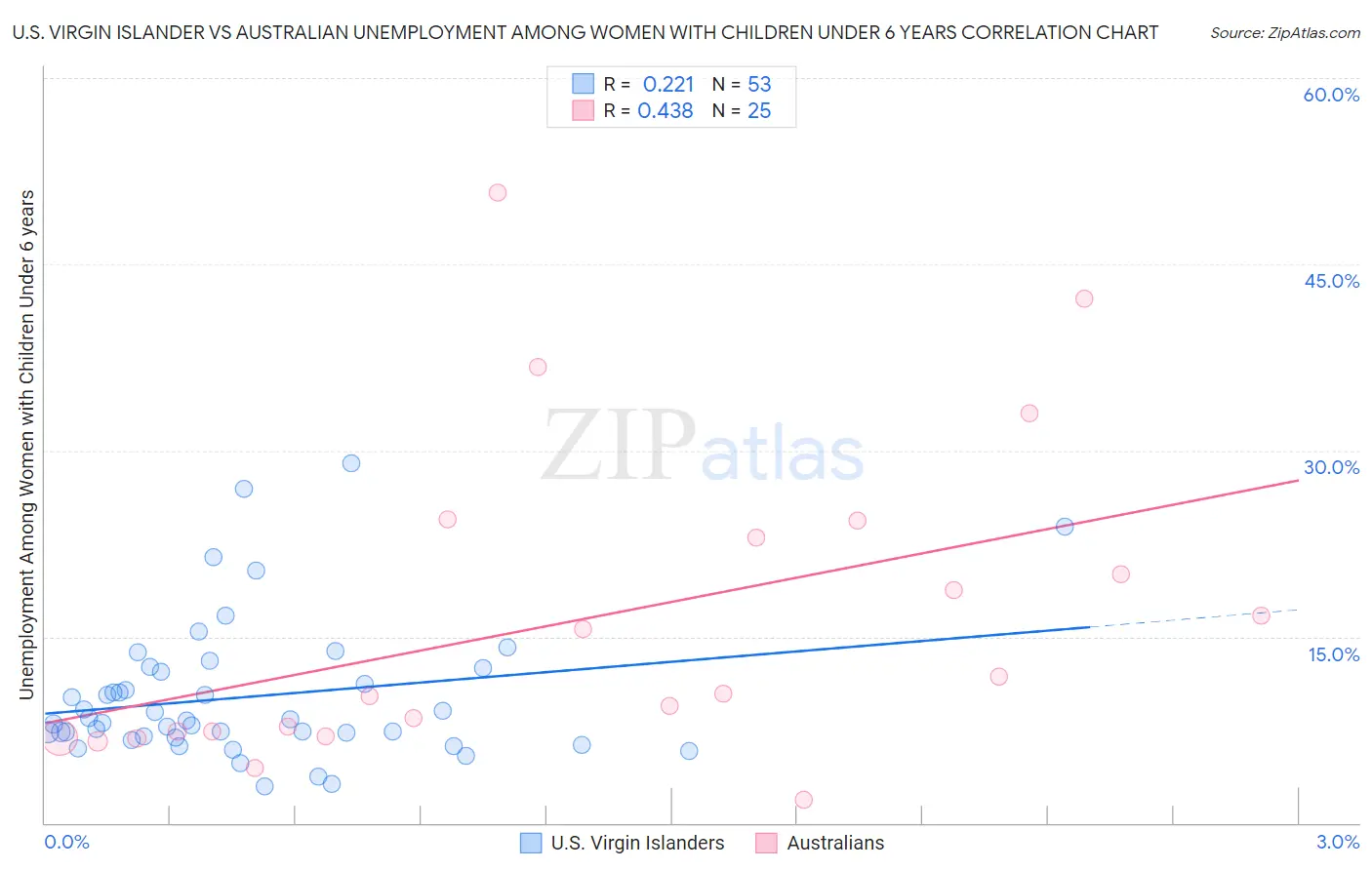 U.S. Virgin Islander vs Australian Unemployment Among Women with Children Under 6 years