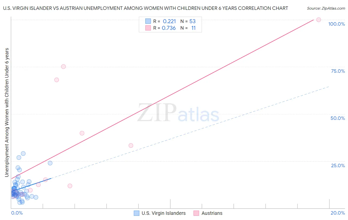 U.S. Virgin Islander vs Austrian Unemployment Among Women with Children Under 6 years