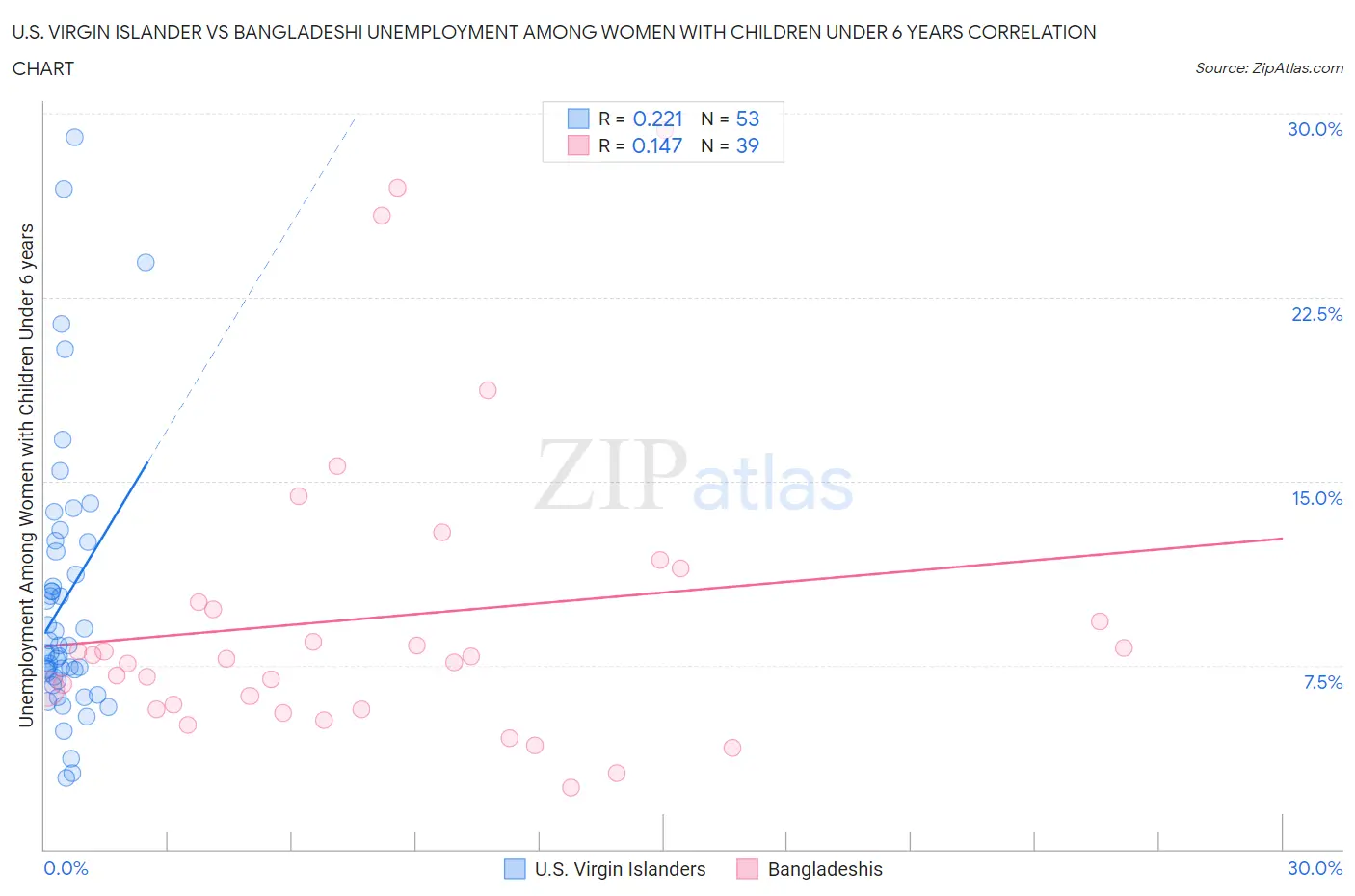 U.S. Virgin Islander vs Bangladeshi Unemployment Among Women with Children Under 6 years