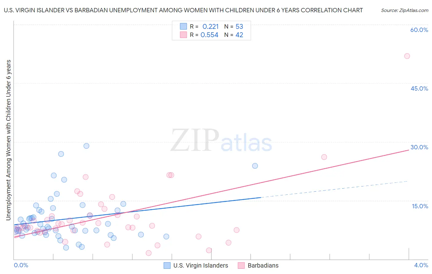 U.S. Virgin Islander vs Barbadian Unemployment Among Women with Children Under 6 years