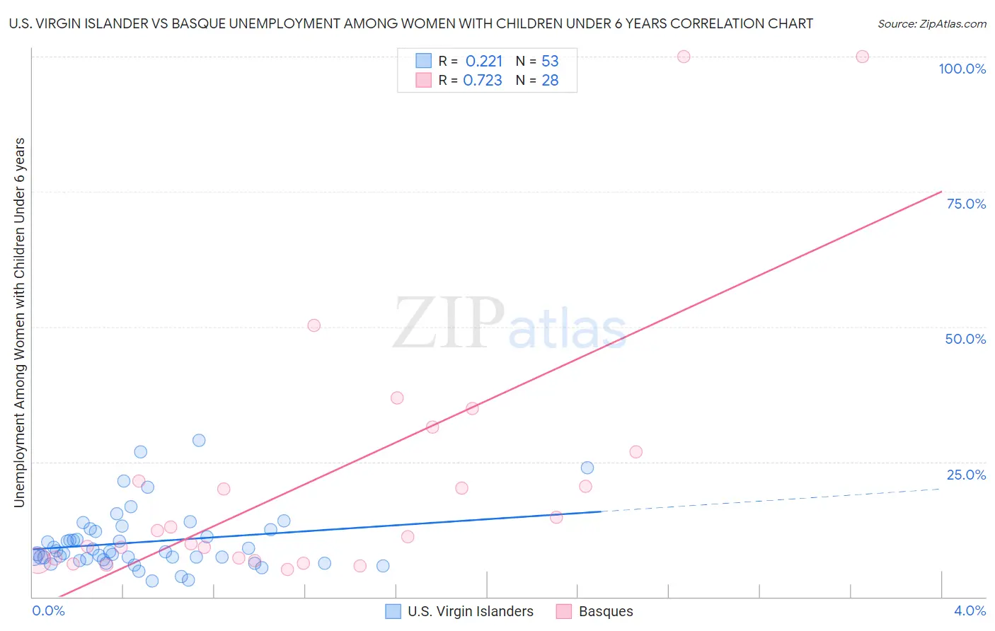 U.S. Virgin Islander vs Basque Unemployment Among Women with Children Under 6 years