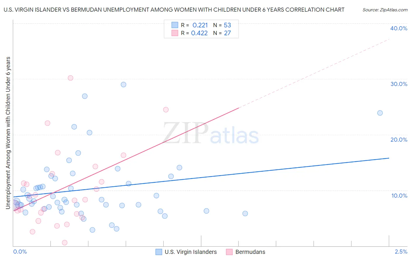 U.S. Virgin Islander vs Bermudan Unemployment Among Women with Children Under 6 years