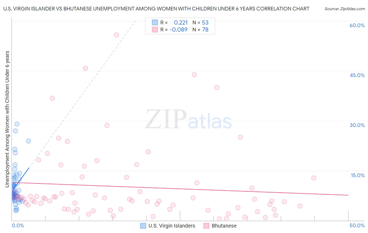 U.S. Virgin Islander vs Bhutanese Unemployment Among Women with Children Under 6 years