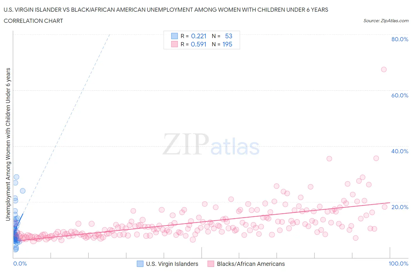 U.S. Virgin Islander vs Black/African American Unemployment Among Women with Children Under 6 years