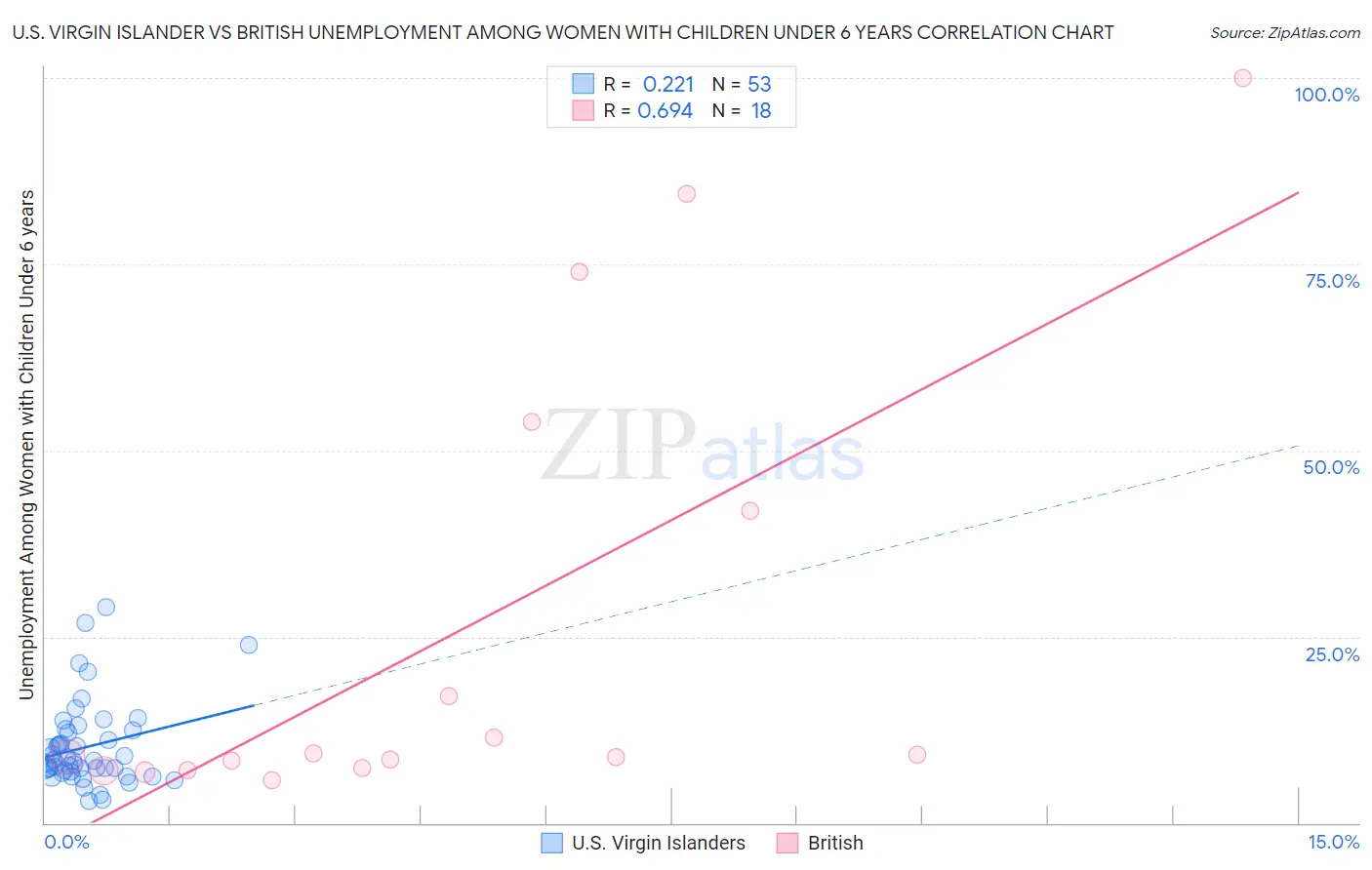 U.S. Virgin Islander vs British Unemployment Among Women with Children Under 6 years