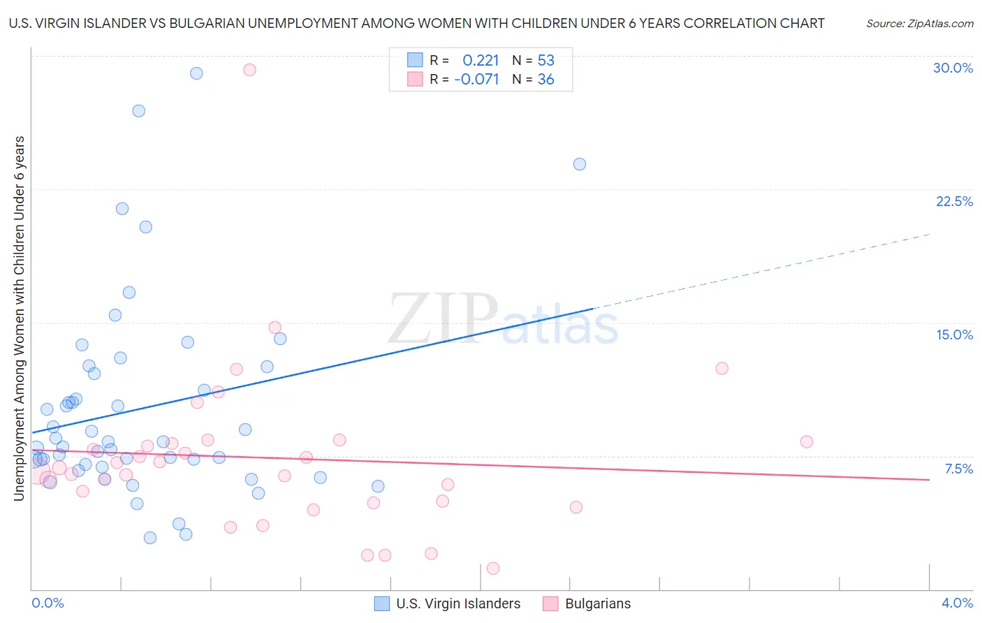 U.S. Virgin Islander vs Bulgarian Unemployment Among Women with Children Under 6 years