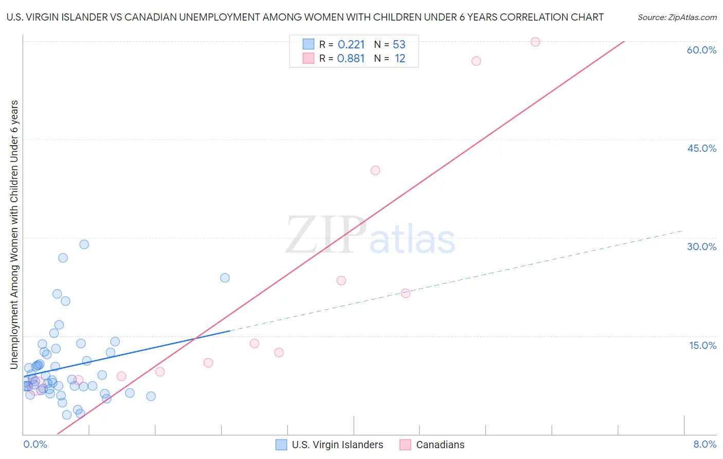 U.S. Virgin Islander vs Canadian Unemployment Among Women with Children Under 6 years