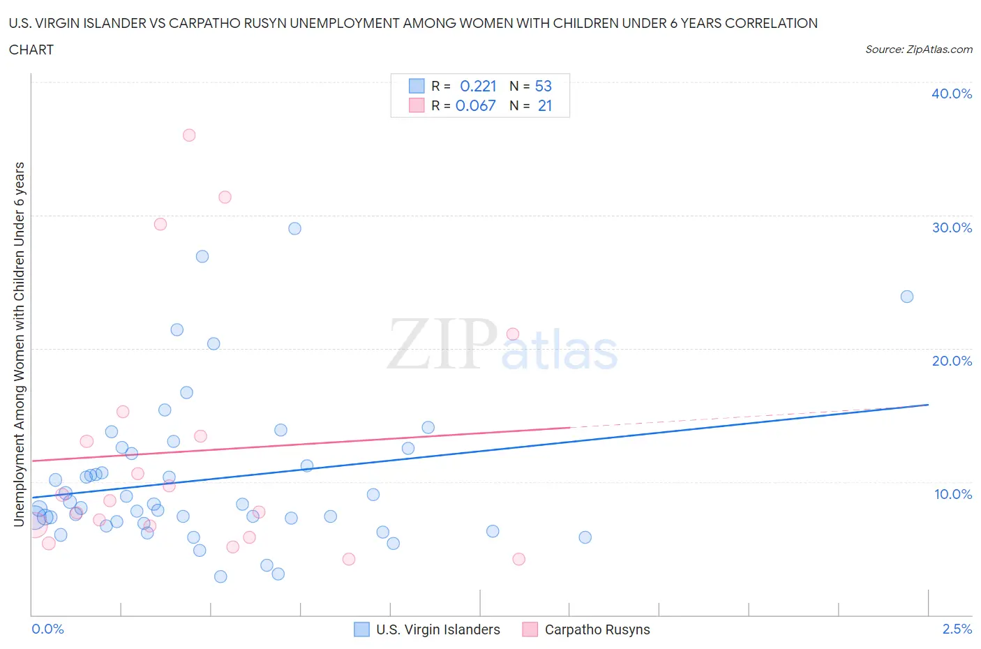 U.S. Virgin Islander vs Carpatho Rusyn Unemployment Among Women with Children Under 6 years