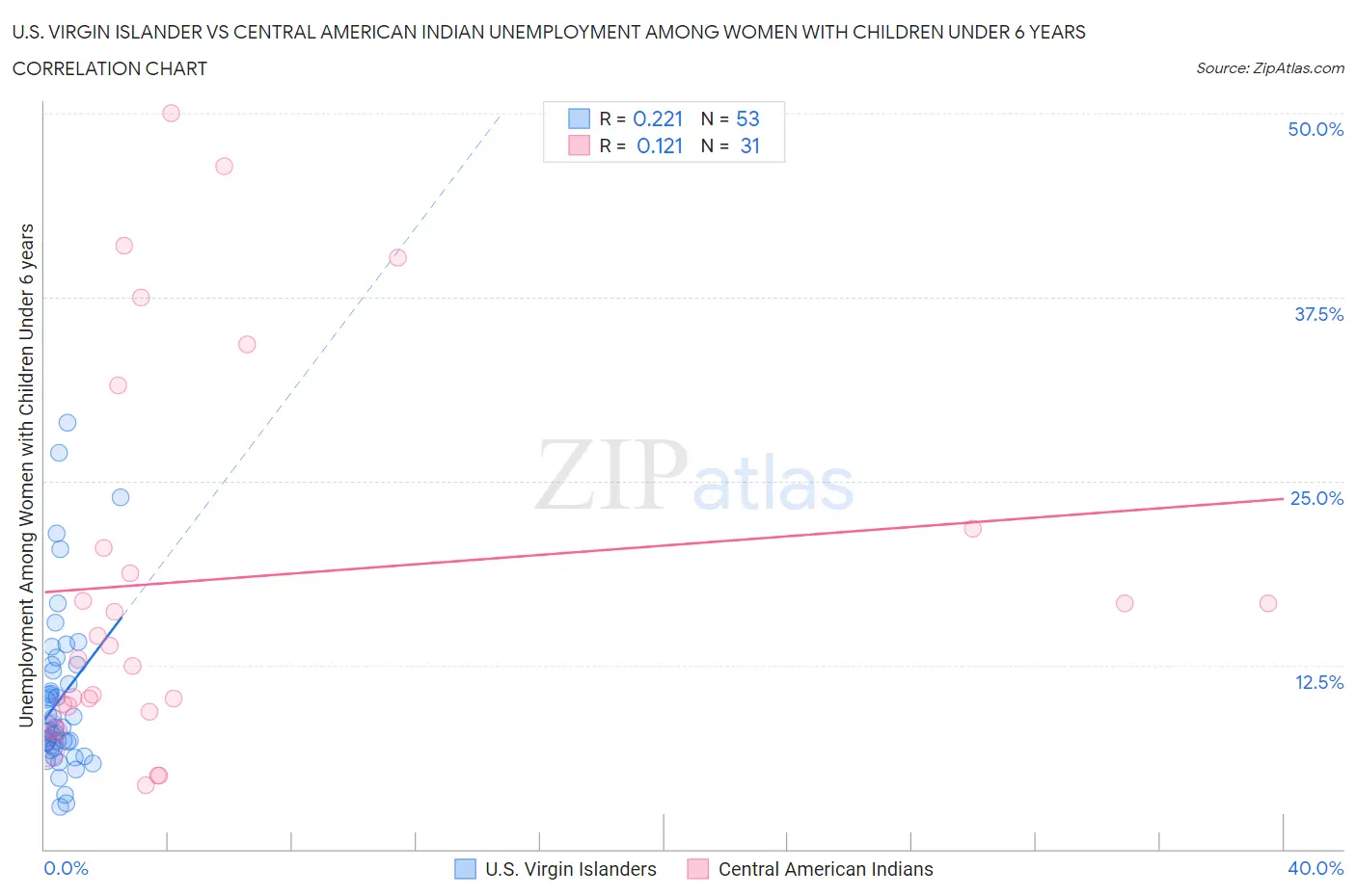 U.S. Virgin Islander vs Central American Indian Unemployment Among Women with Children Under 6 years