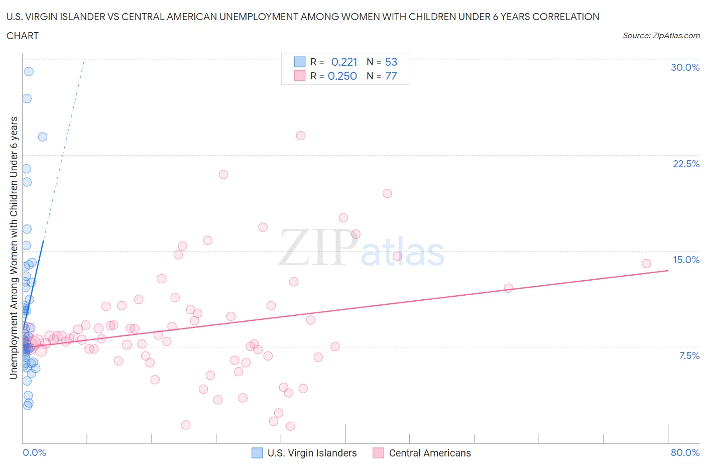 U.S. Virgin Islander vs Central American Unemployment Among Women with Children Under 6 years