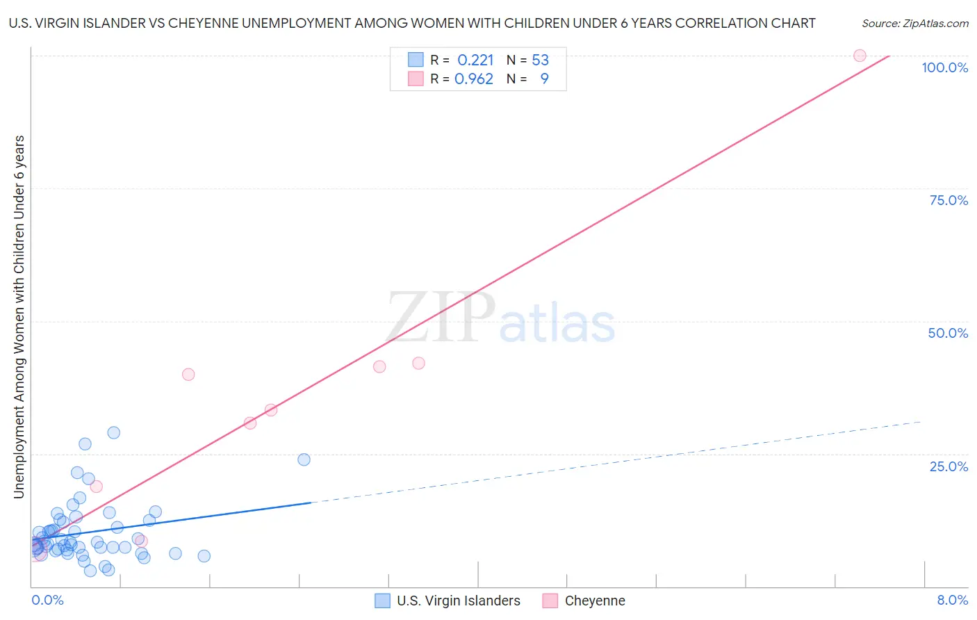 U.S. Virgin Islander vs Cheyenne Unemployment Among Women with Children Under 6 years