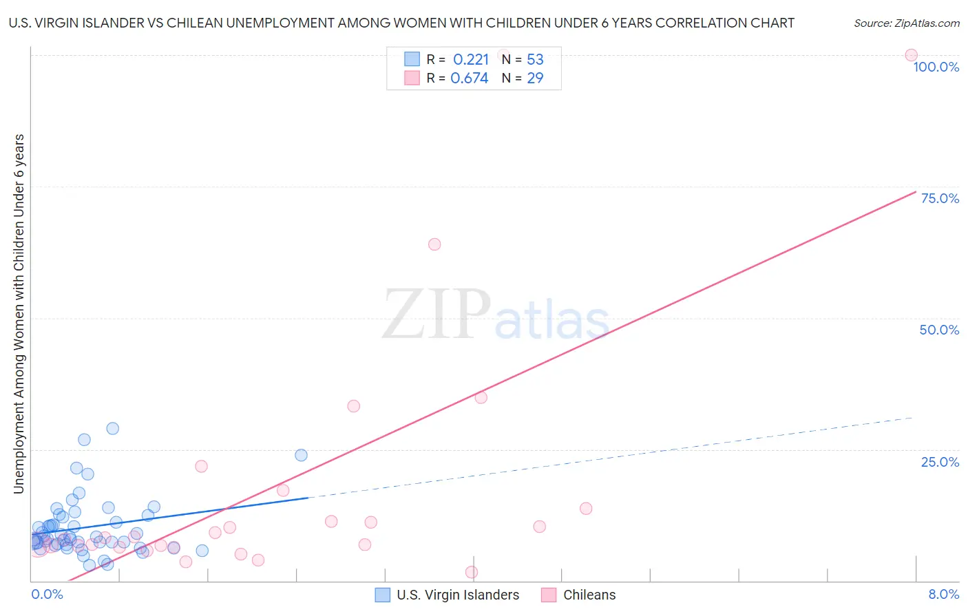 U.S. Virgin Islander vs Chilean Unemployment Among Women with Children Under 6 years