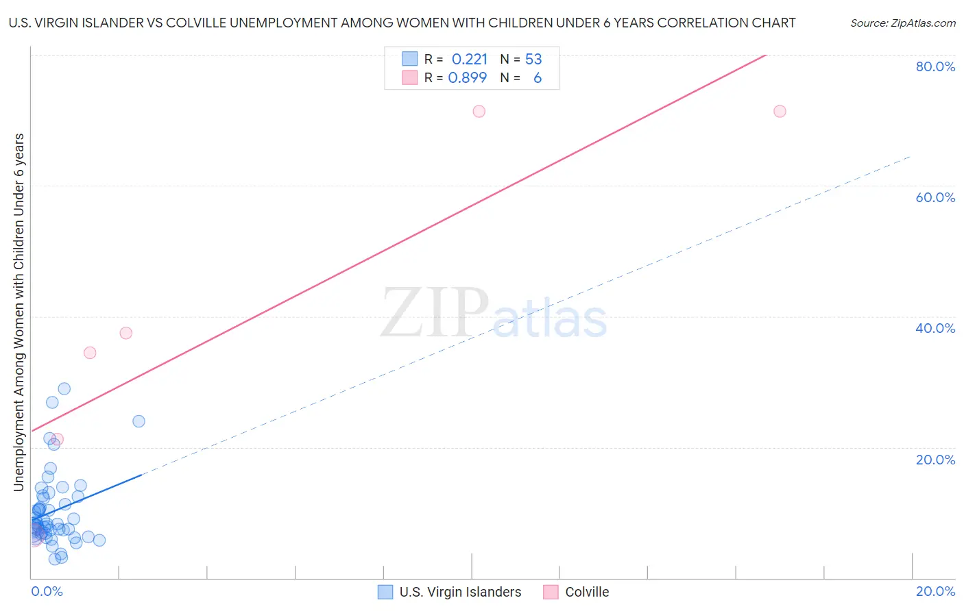 U.S. Virgin Islander vs Colville Unemployment Among Women with Children Under 6 years