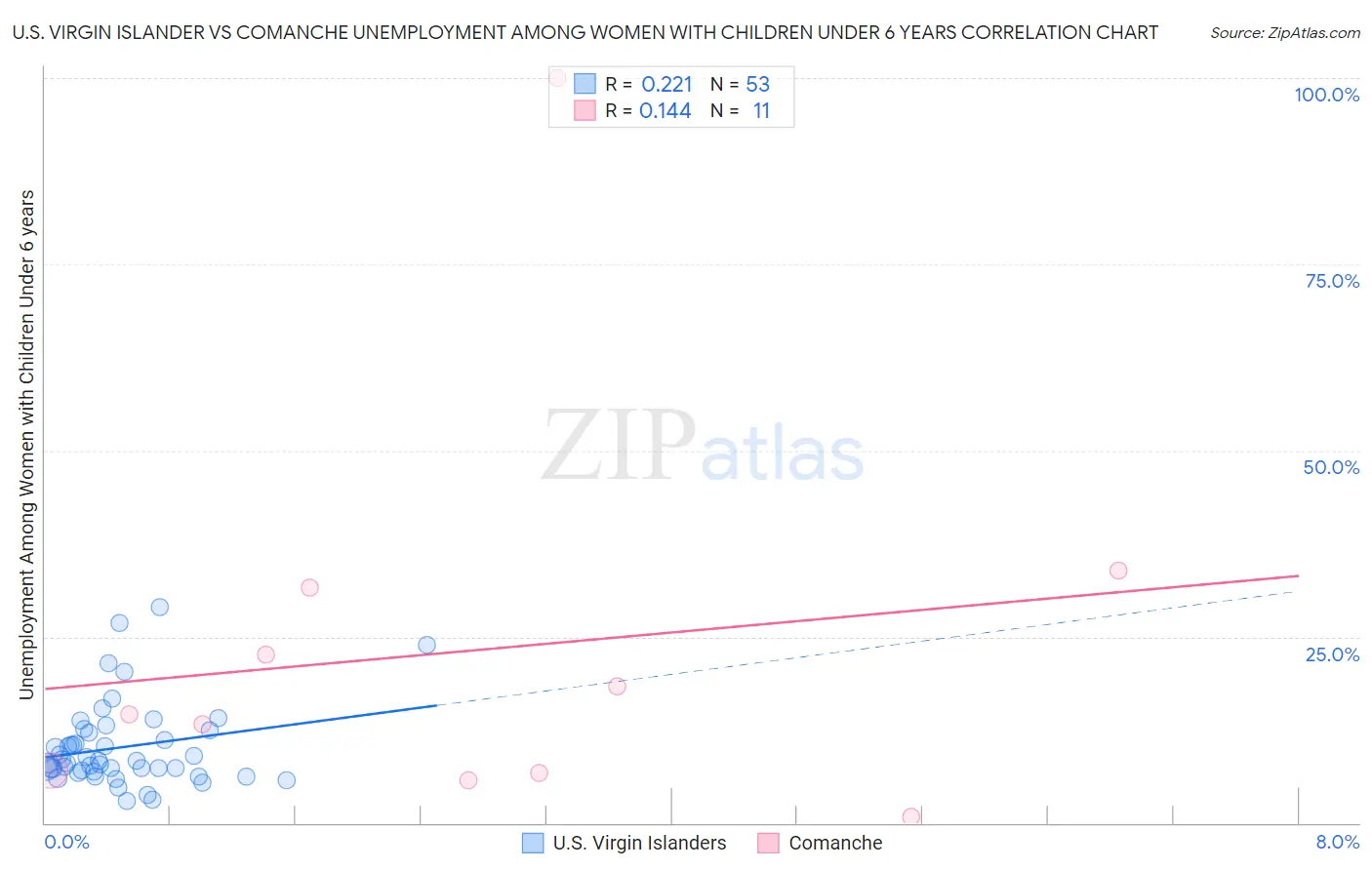 U.S. Virgin Islander vs Comanche Unemployment Among Women with Children Under 6 years