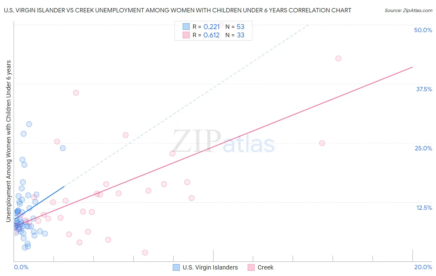 U.S. Virgin Islander vs Creek Unemployment Among Women with Children Under 6 years