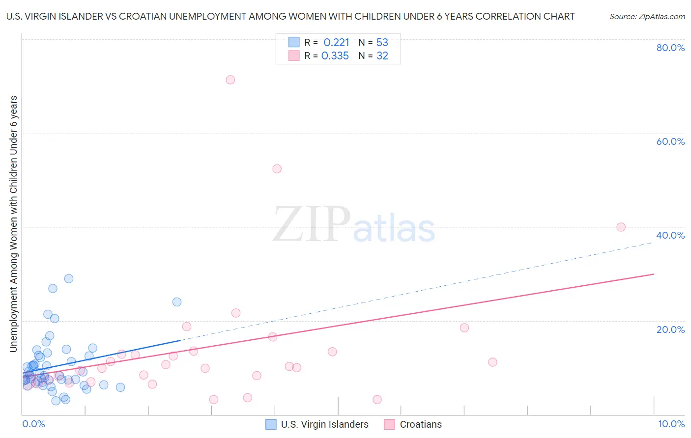 U.S. Virgin Islander vs Croatian Unemployment Among Women with Children Under 6 years