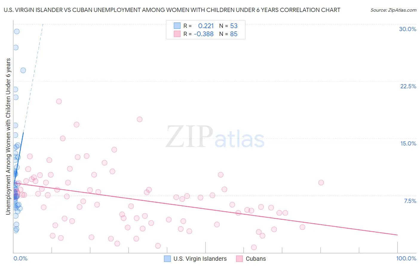 U.S. Virgin Islander vs Cuban Unemployment Among Women with Children Under 6 years