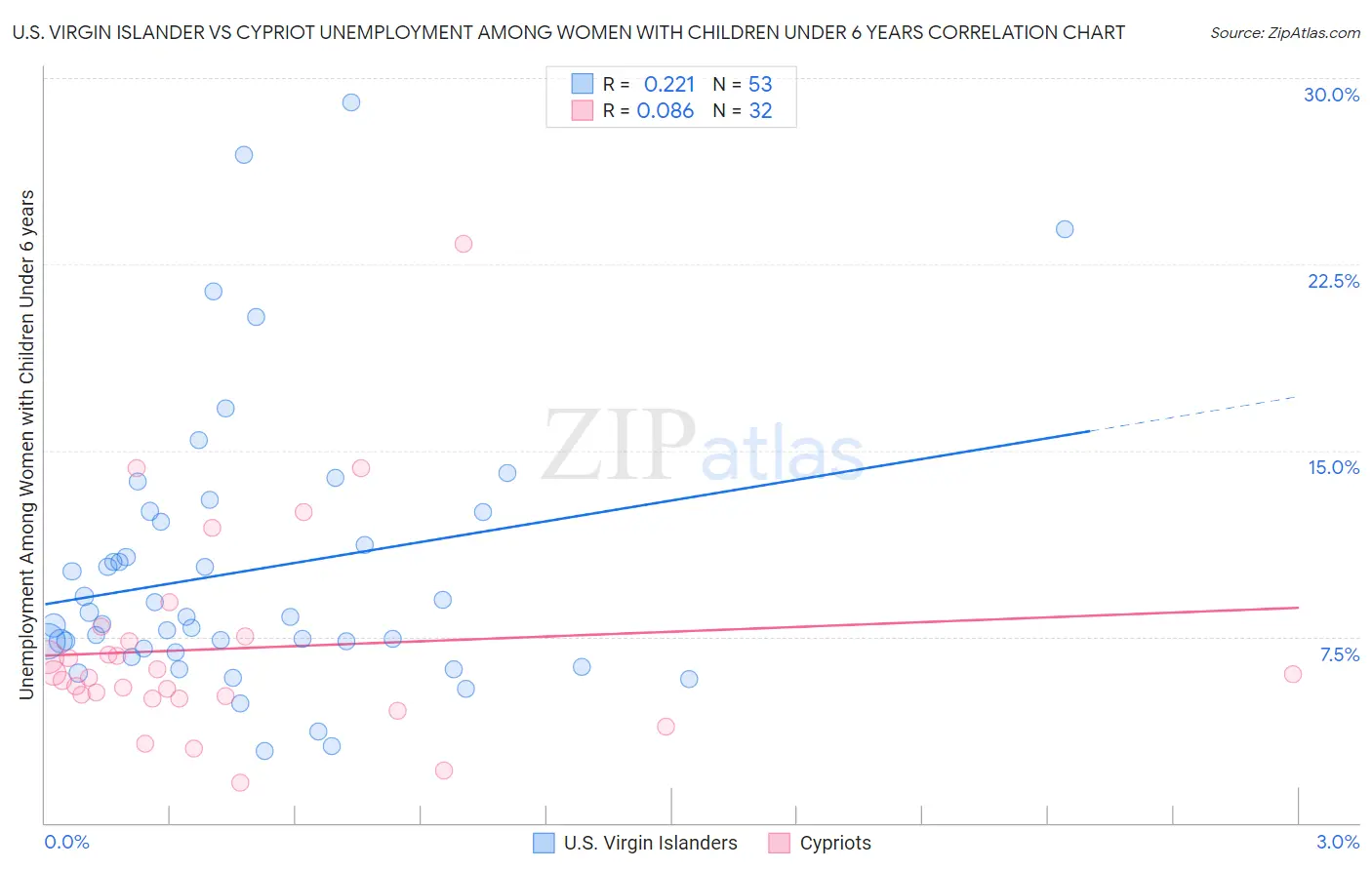 U.S. Virgin Islander vs Cypriot Unemployment Among Women with Children Under 6 years