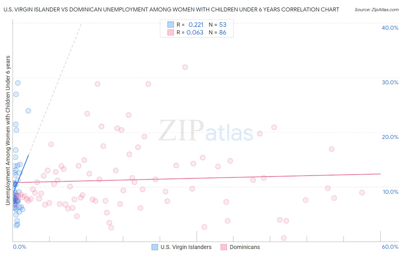 U.S. Virgin Islander vs Dominican Unemployment Among Women with Children Under 6 years