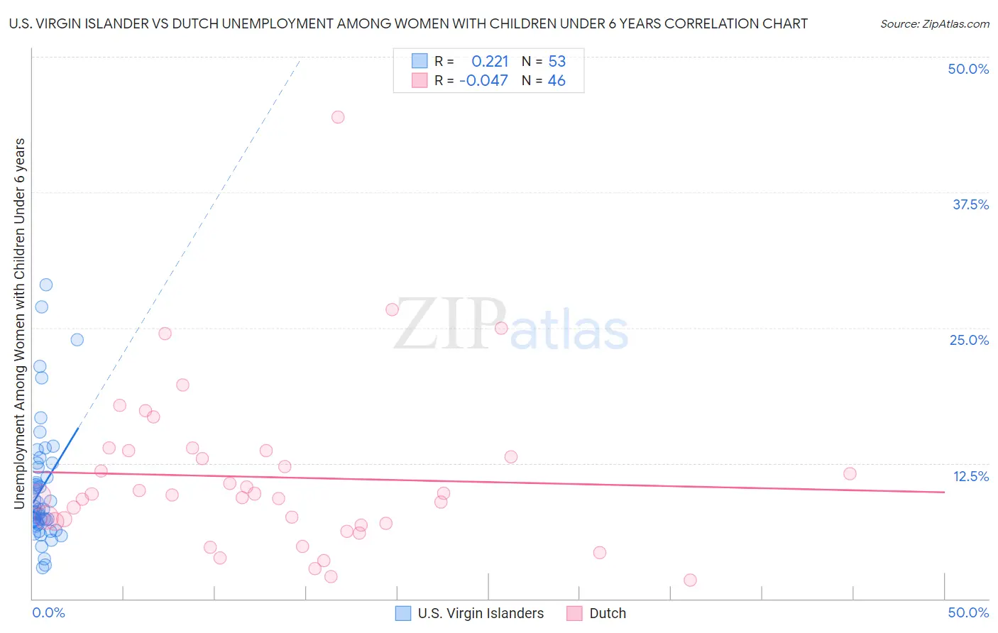 U.S. Virgin Islander vs Dutch Unemployment Among Women with Children Under 6 years