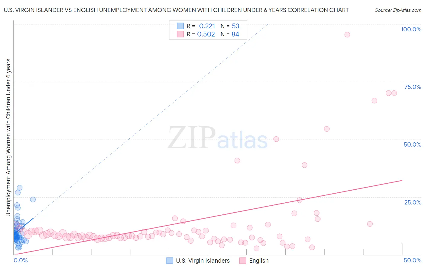 U.S. Virgin Islander vs English Unemployment Among Women with Children Under 6 years