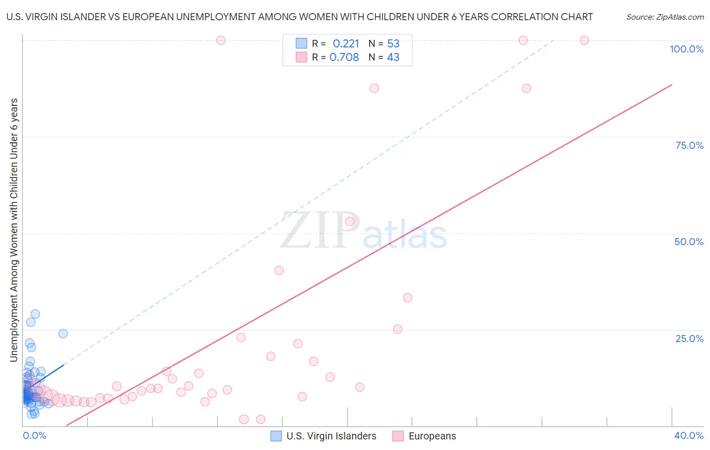 U.S. Virgin Islander vs European Unemployment Among Women with Children Under 6 years