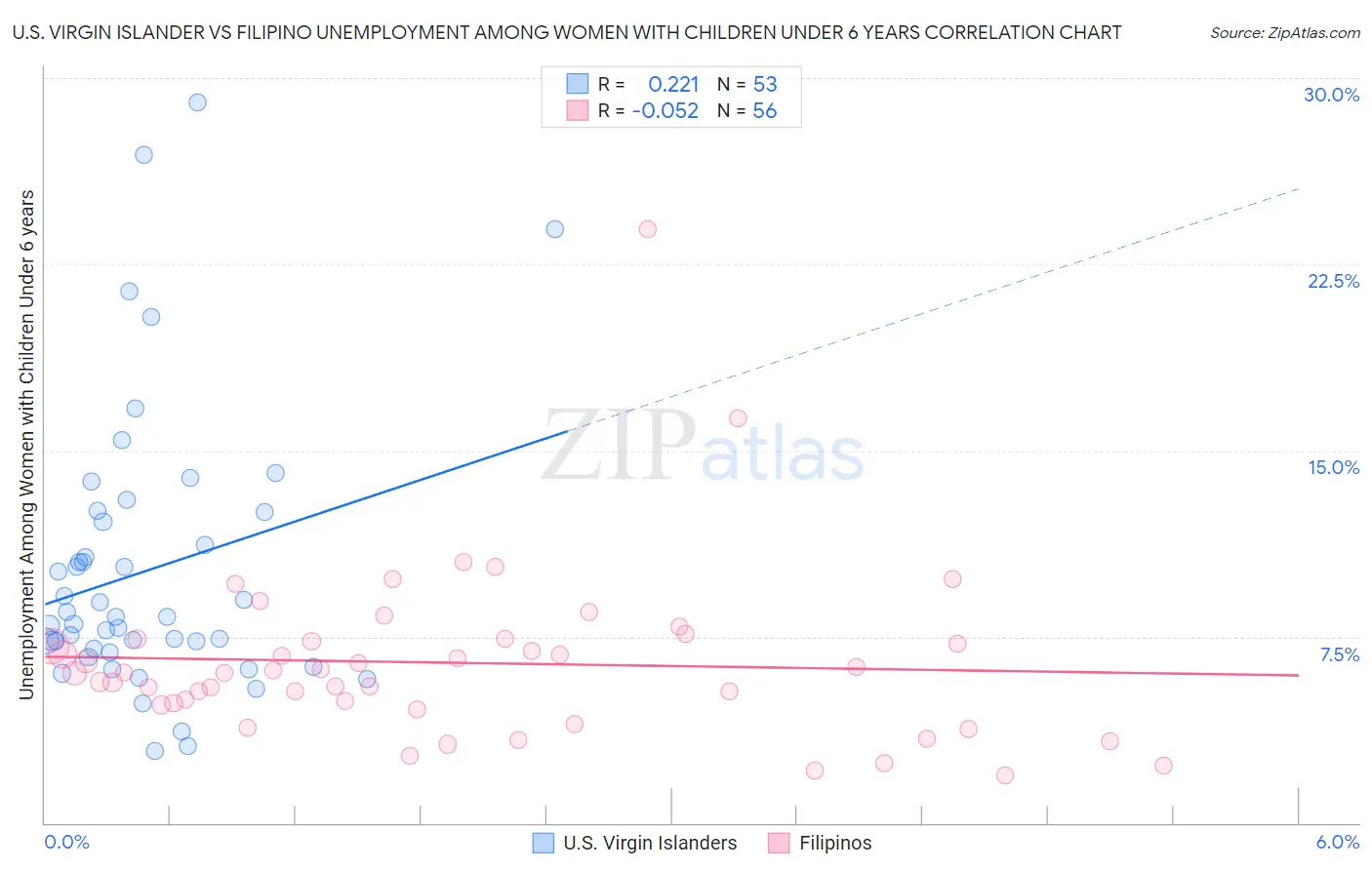 U.S. Virgin Islander vs Filipino Unemployment Among Women with Children Under 6 years