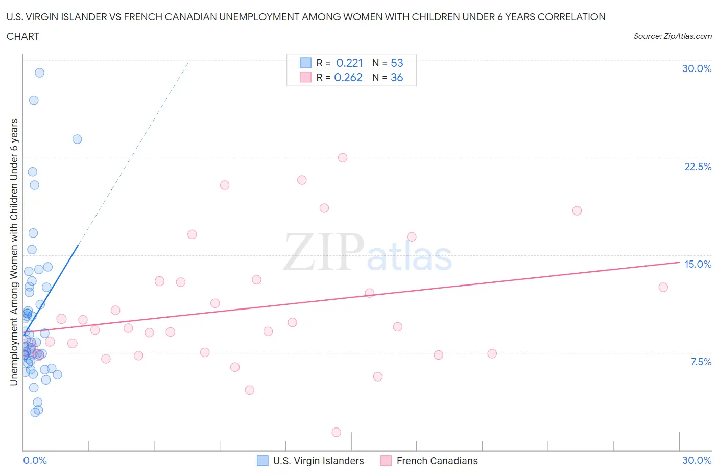 U.S. Virgin Islander vs French Canadian Unemployment Among Women with Children Under 6 years