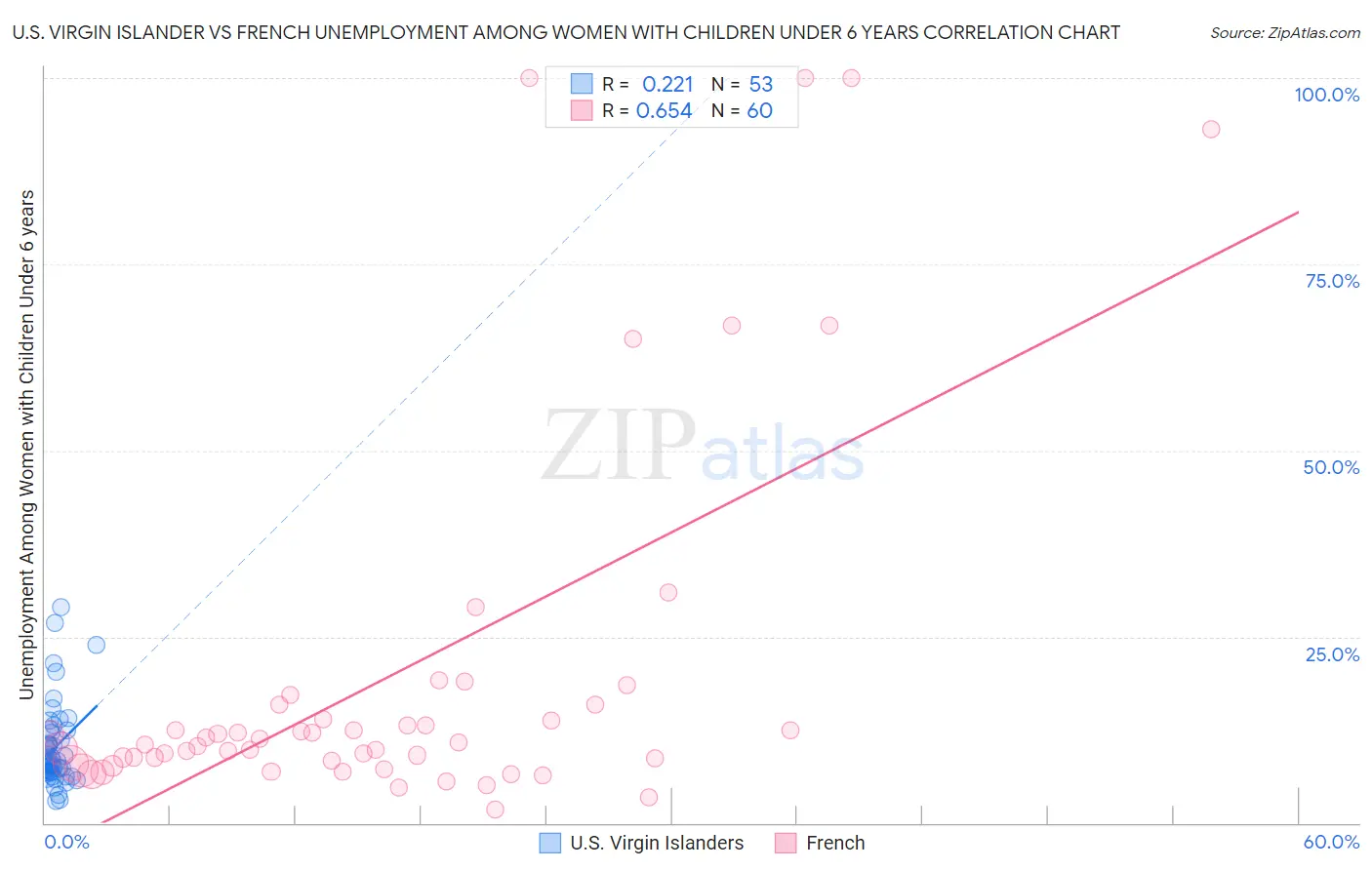 U.S. Virgin Islander vs French Unemployment Among Women with Children Under 6 years