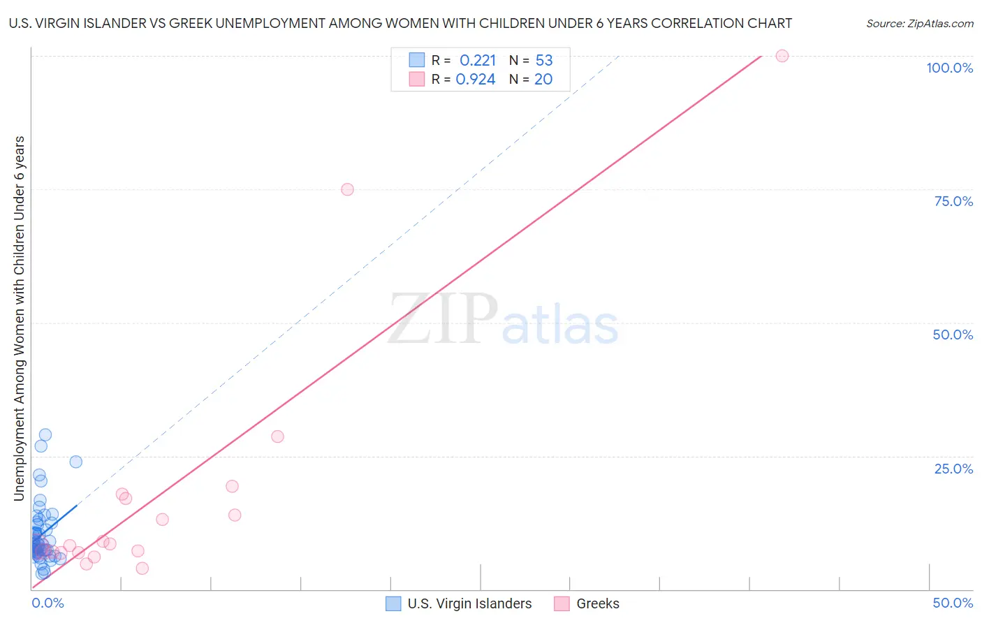 U.S. Virgin Islander vs Greek Unemployment Among Women with Children Under 6 years