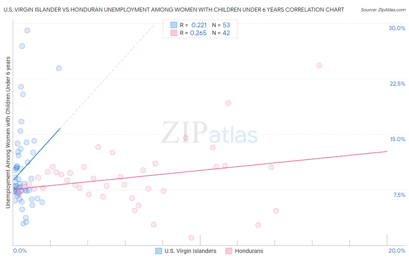 U.S. Virgin Islander vs Honduran Unemployment Among Women with Children Under 6 years