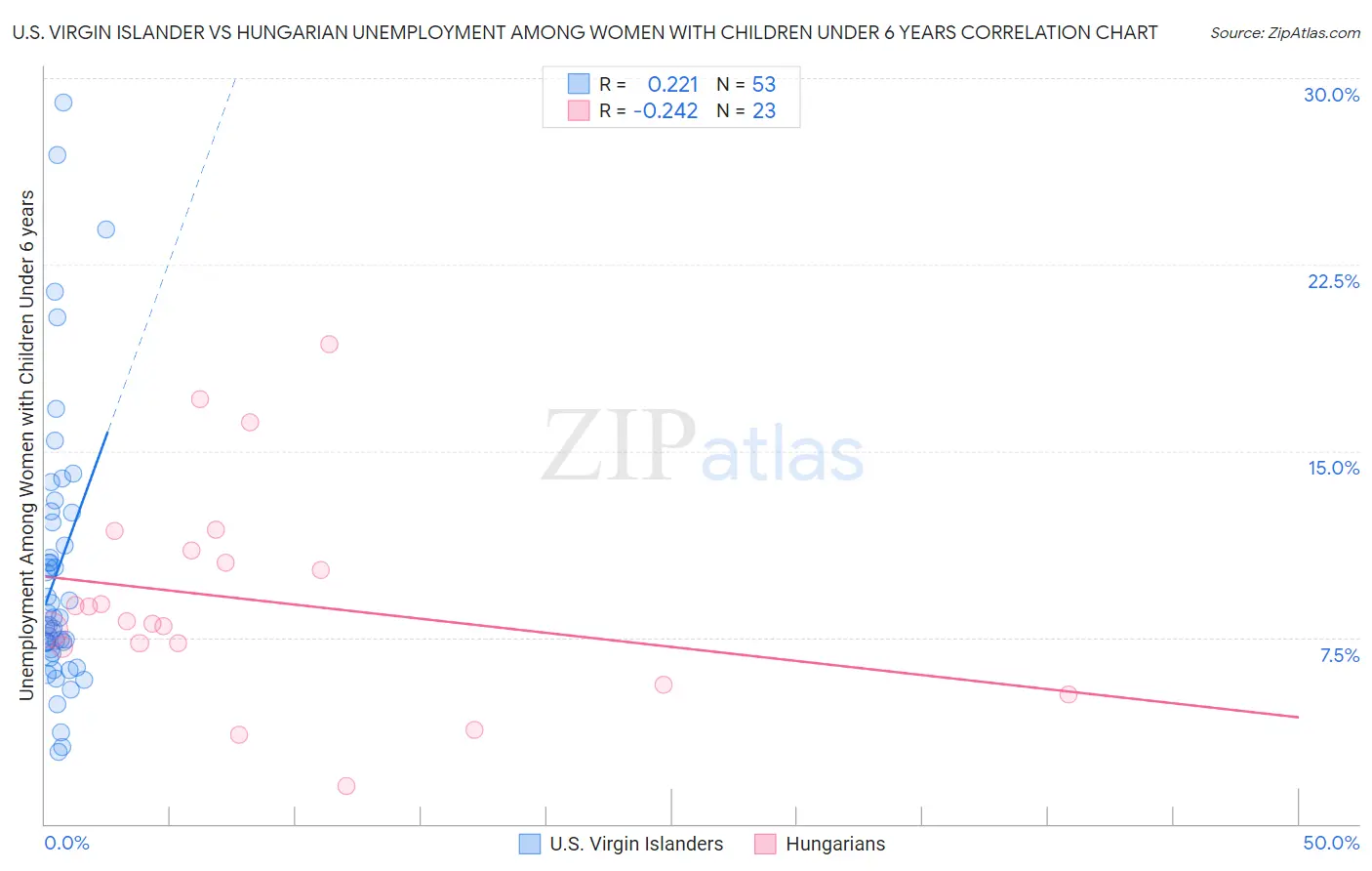 U.S. Virgin Islander vs Hungarian Unemployment Among Women with Children Under 6 years