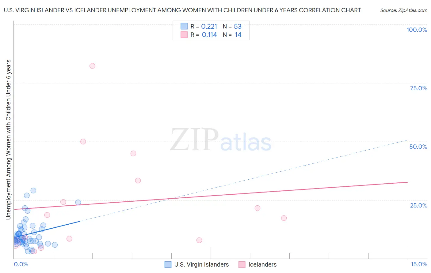 U.S. Virgin Islander vs Icelander Unemployment Among Women with Children Under 6 years