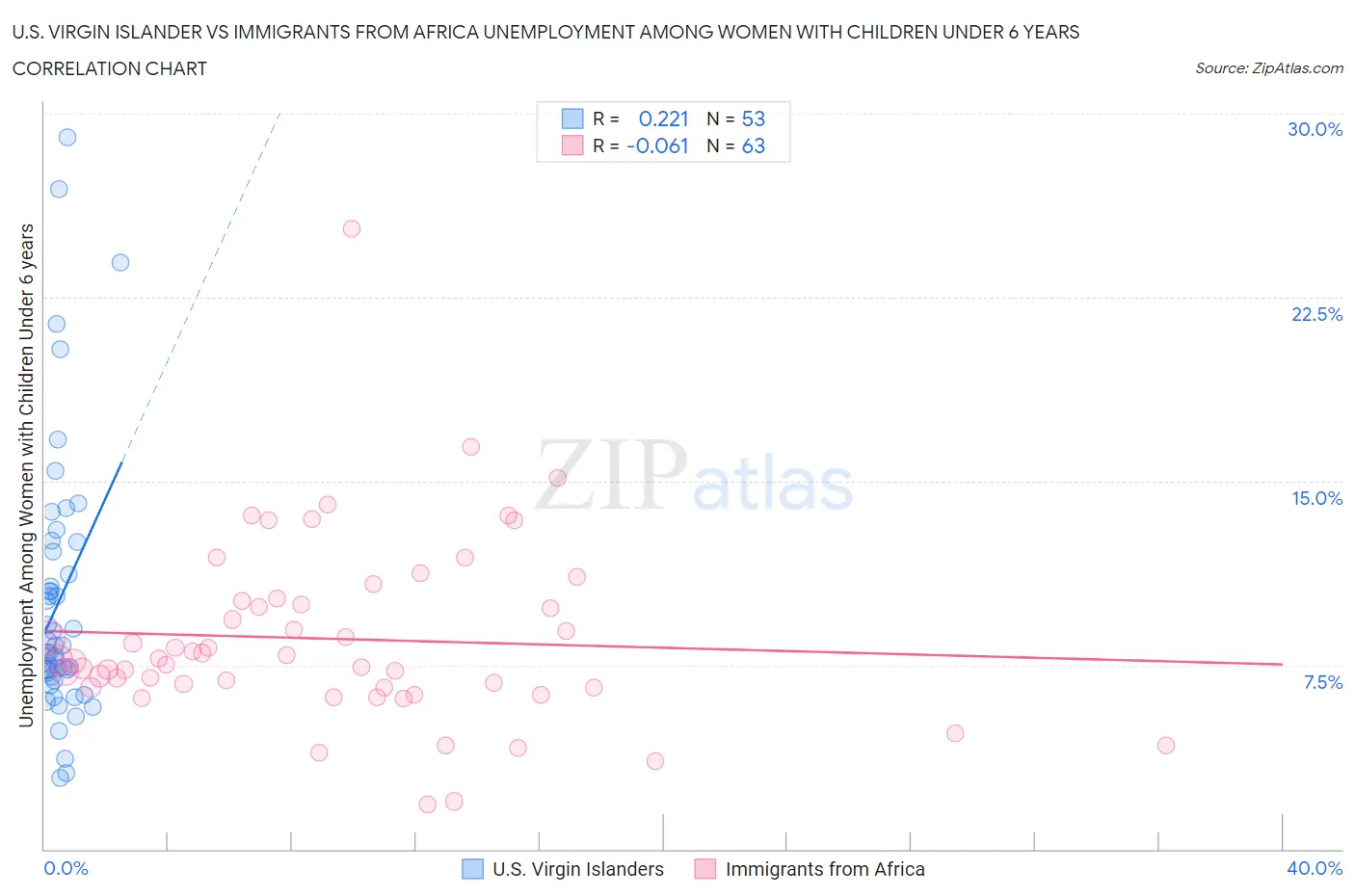 U.S. Virgin Islander vs Immigrants from Africa Unemployment Among Women with Children Under 6 years