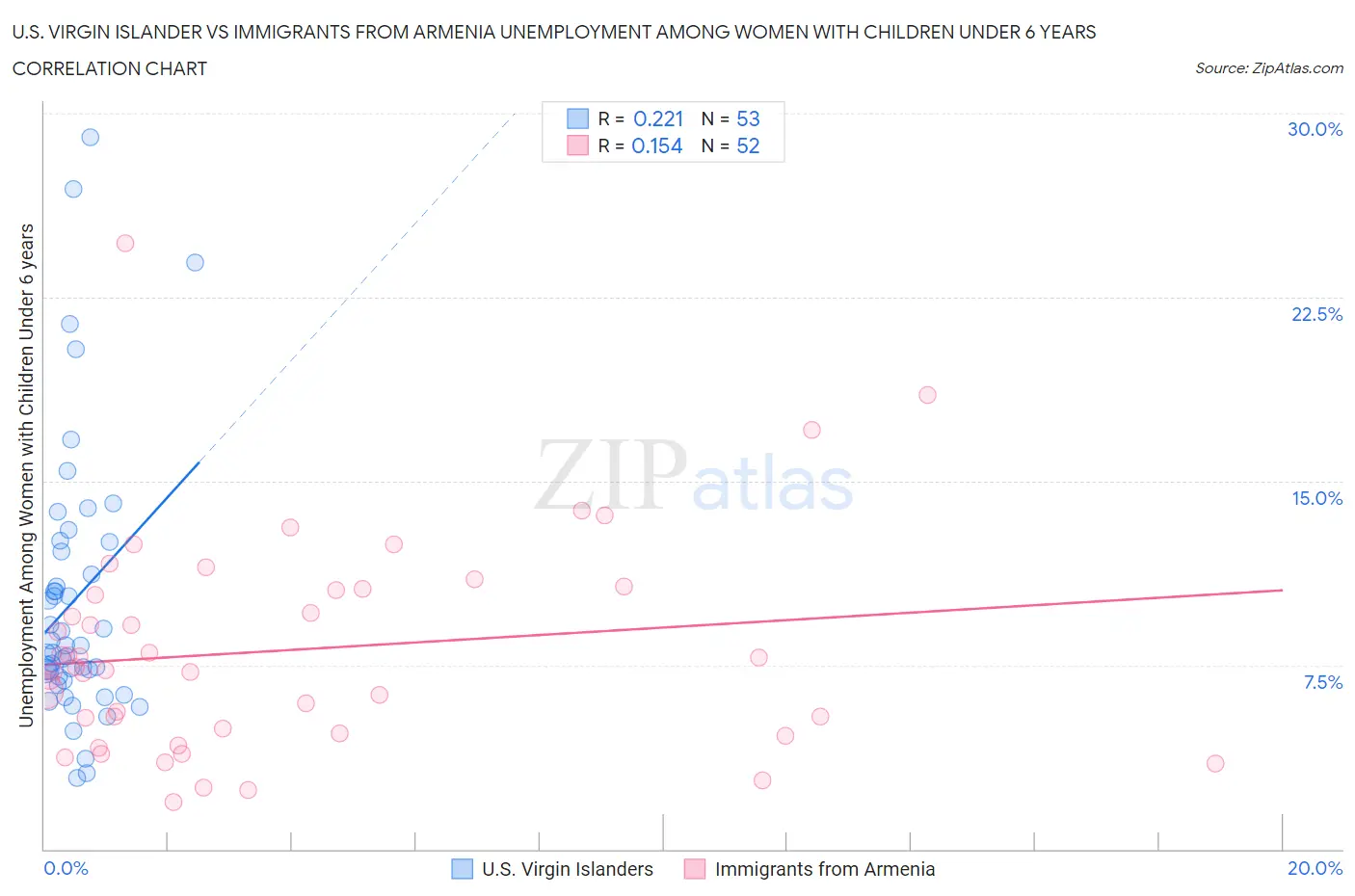 U.S. Virgin Islander vs Immigrants from Armenia Unemployment Among Women with Children Under 6 years