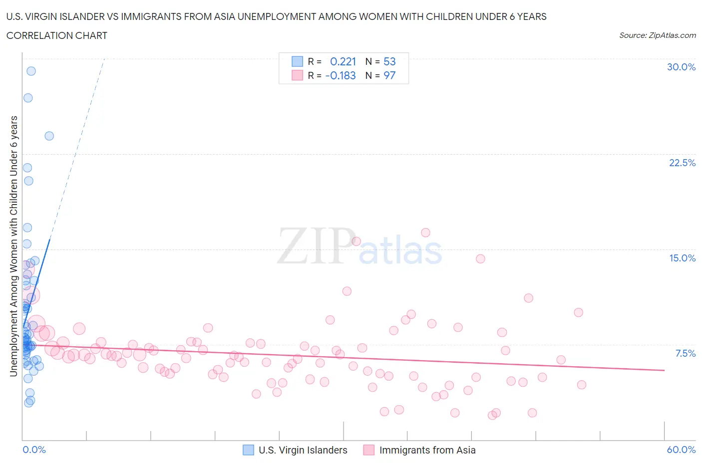 U.S. Virgin Islander vs Immigrants from Asia Unemployment Among Women with Children Under 6 years