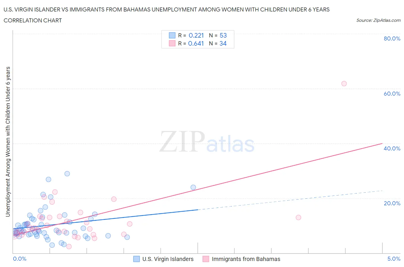 U.S. Virgin Islander vs Immigrants from Bahamas Unemployment Among Women with Children Under 6 years