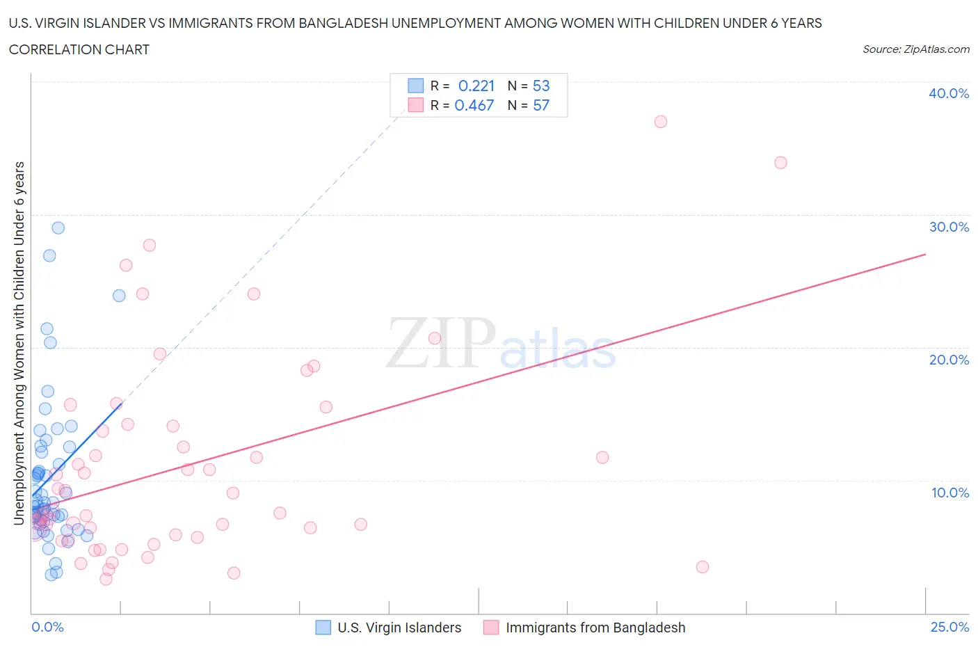 U.S. Virgin Islander vs Immigrants from Bangladesh Unemployment Among Women with Children Under 6 years