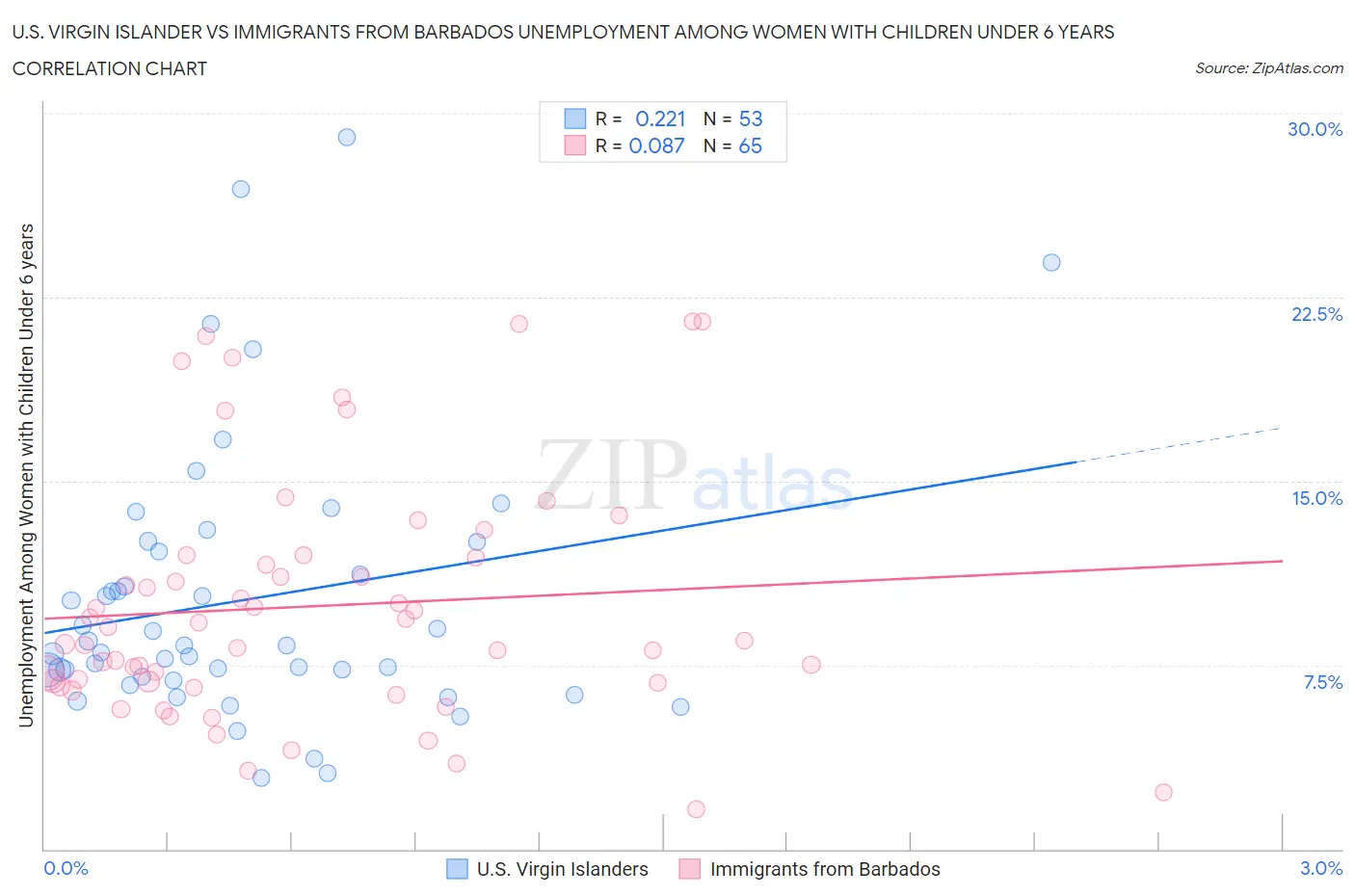 U.S. Virgin Islander vs Immigrants from Barbados Unemployment Among Women with Children Under 6 years