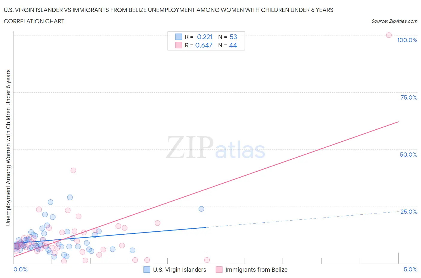 U.S. Virgin Islander vs Immigrants from Belize Unemployment Among Women with Children Under 6 years