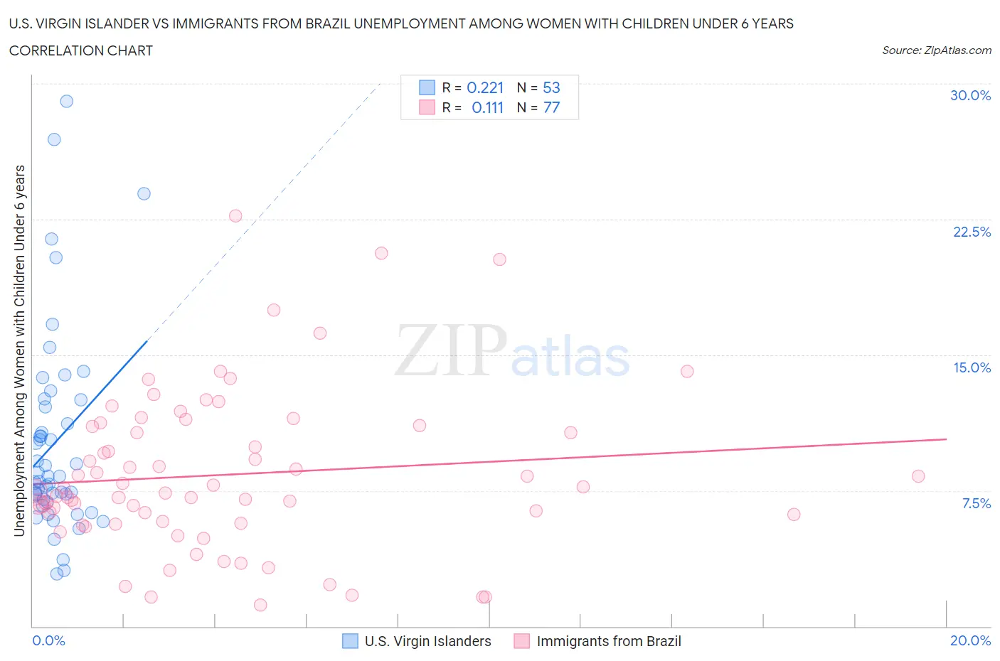 U.S. Virgin Islander vs Immigrants from Brazil Unemployment Among Women with Children Under 6 years