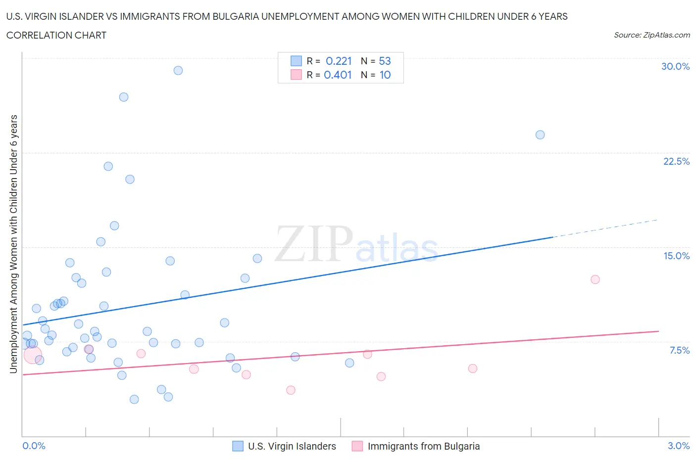 U.S. Virgin Islander vs Immigrants from Bulgaria Unemployment Among Women with Children Under 6 years