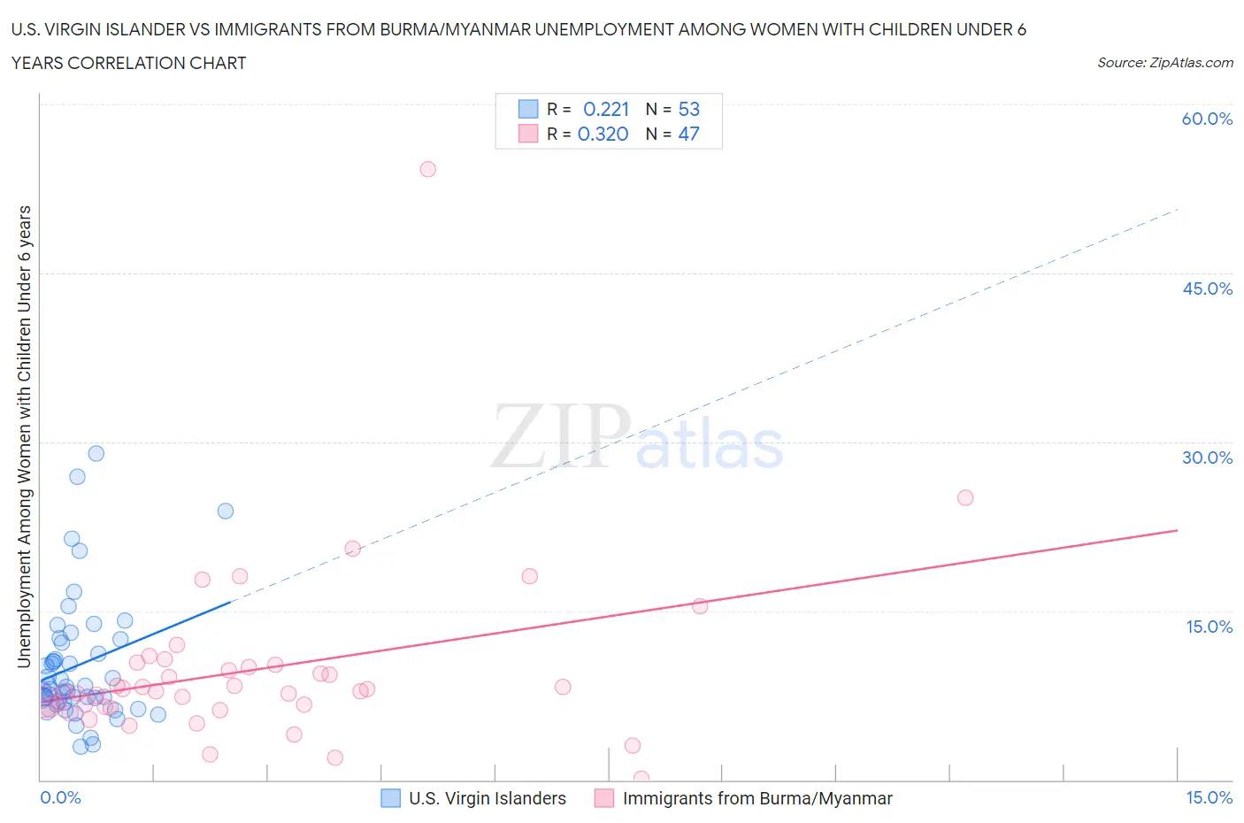 U.S. Virgin Islander vs Immigrants from Burma/Myanmar Unemployment Among Women with Children Under 6 years