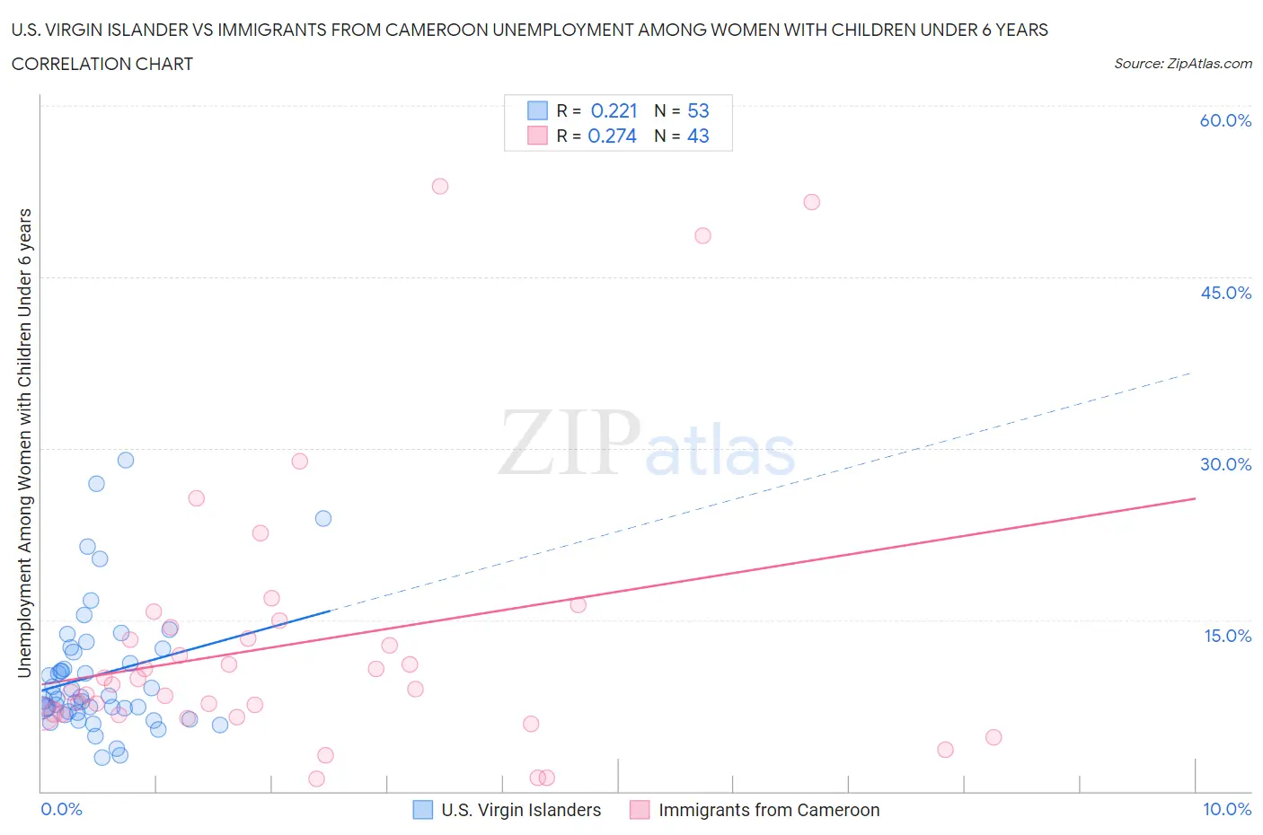 U.S. Virgin Islander vs Immigrants from Cameroon Unemployment Among Women with Children Under 6 years